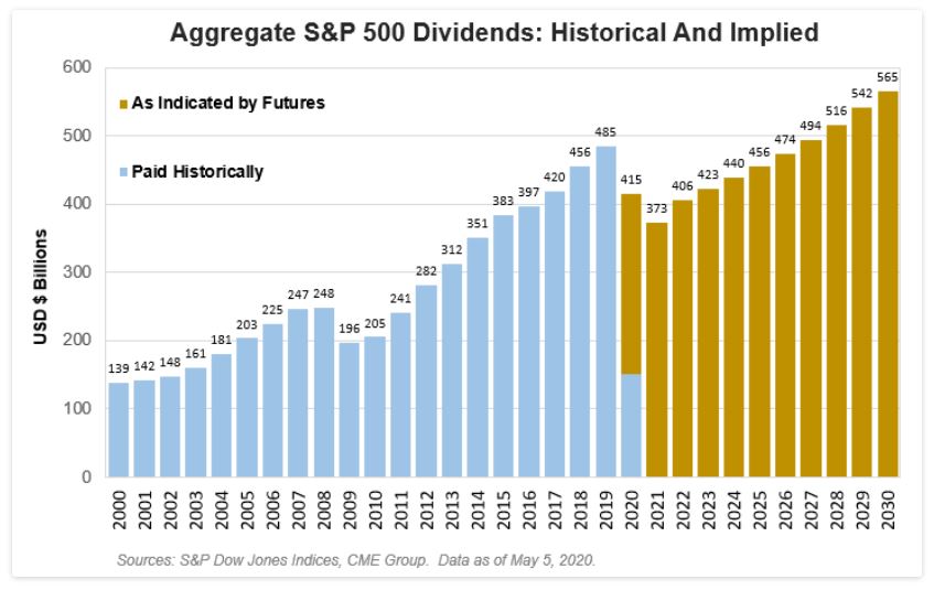 sp500 dividends