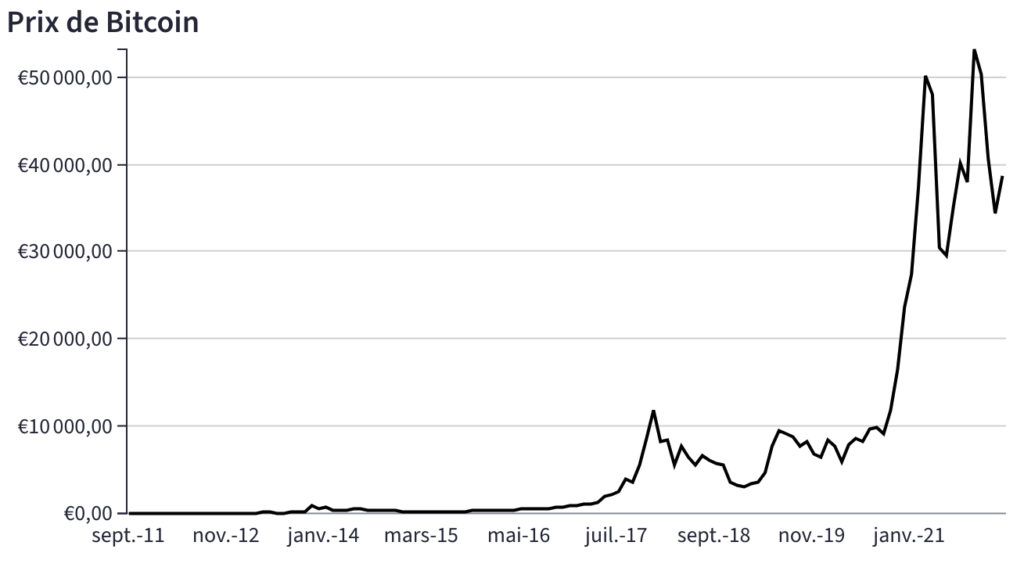 Cours du Bitcoin L'incroyable courbe que vous devez connaître